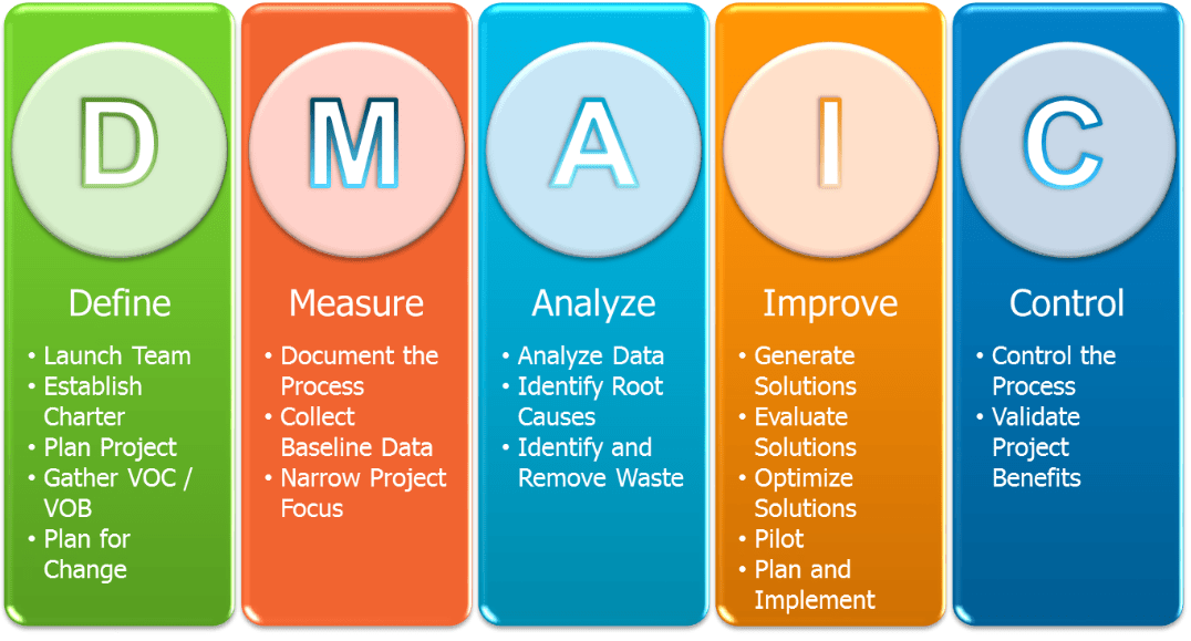 What Is Dmaic In Lean Six Sigma - Free Power Point Template PPT Template