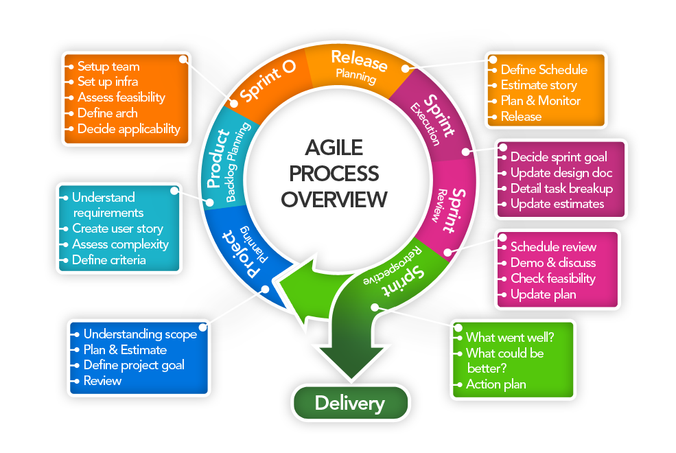 Agile Process Overview